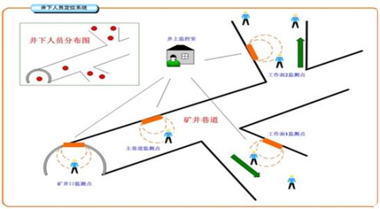 邯郸峰峰矿区人员定位系统七号